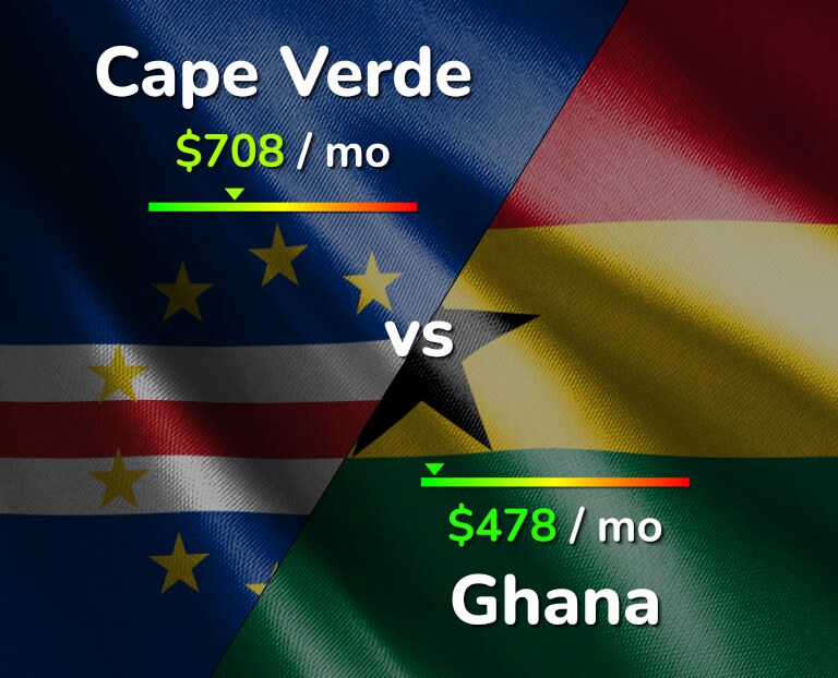 Cost of living in Cape Verde vs Ghana infographic