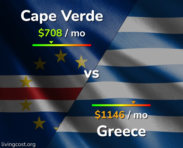 Cost of living in Cape Verde vs Greece infographic
