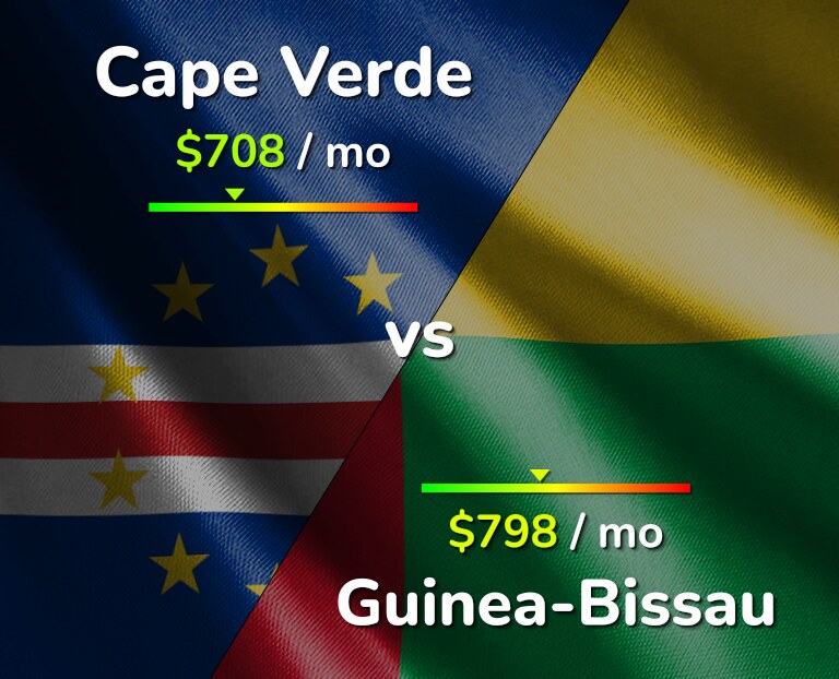 Cost of living in Cape Verde vs Guinea-Bissau infographic