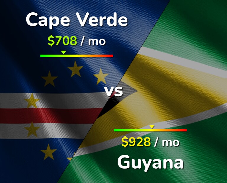 Cost of living in Cape Verde vs Guyana infographic