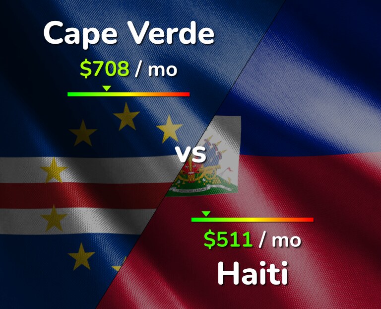 Cost of living in Cape Verde vs Haiti infographic