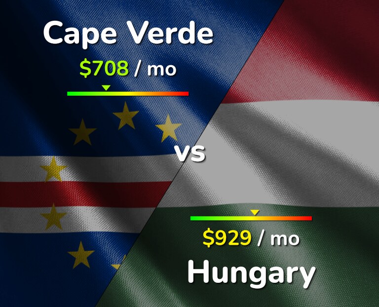 Cost of living in Cape Verde vs Hungary infographic