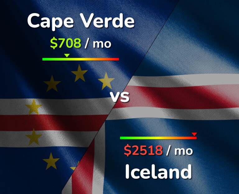 Cost of living in Cape Verde vs Iceland infographic