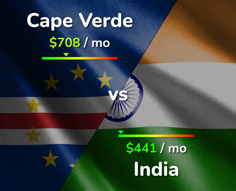 Cost of living in Cape Verde vs India infographic