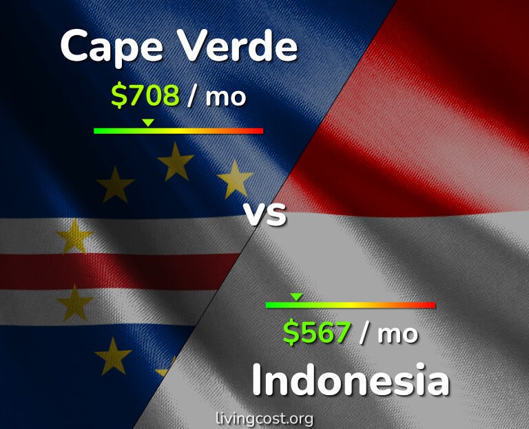 Cost of living in Cape Verde vs Indonesia infographic