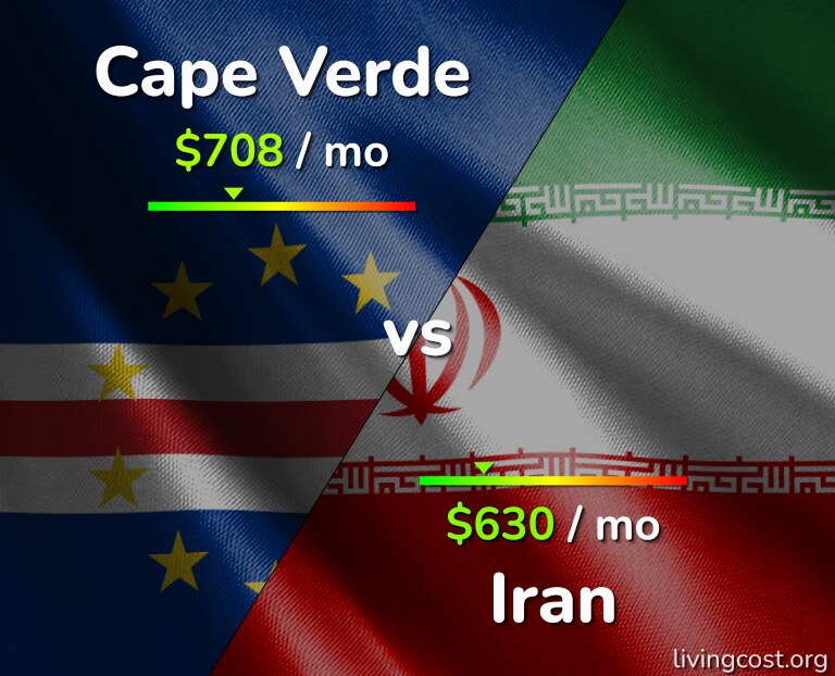 Cost of living in Cape Verde vs Iran infographic