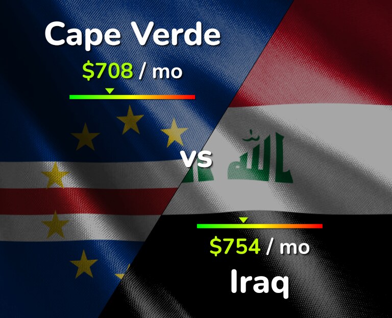 Cost of living in Cape Verde vs Iraq infographic
