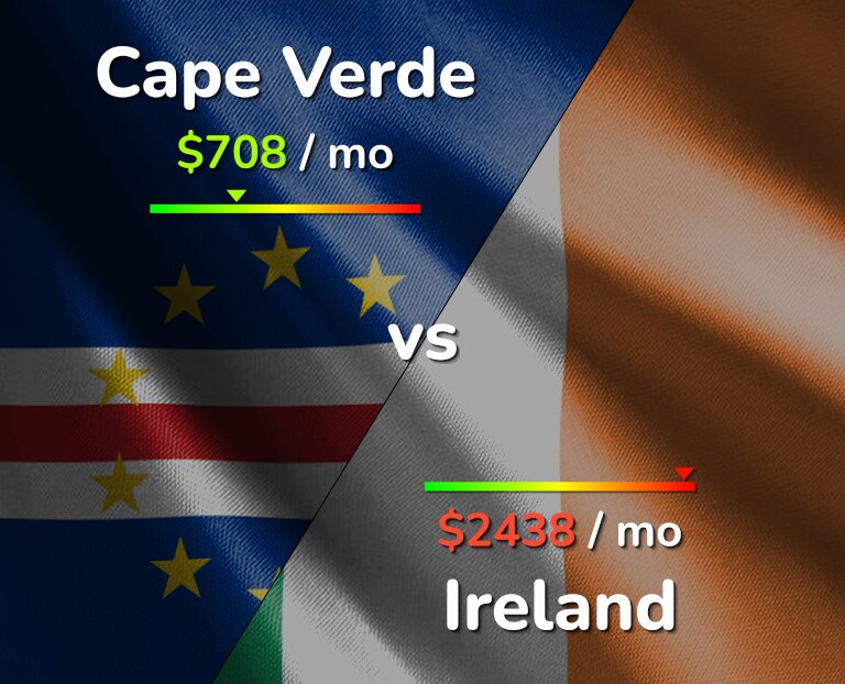 Cost of living in Cape Verde vs Ireland infographic