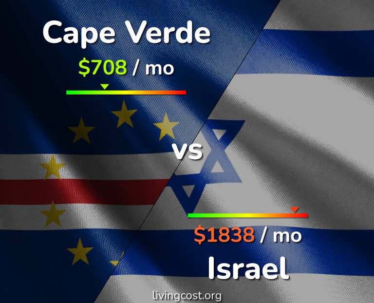 Cost of living in Cape Verde vs Israel infographic