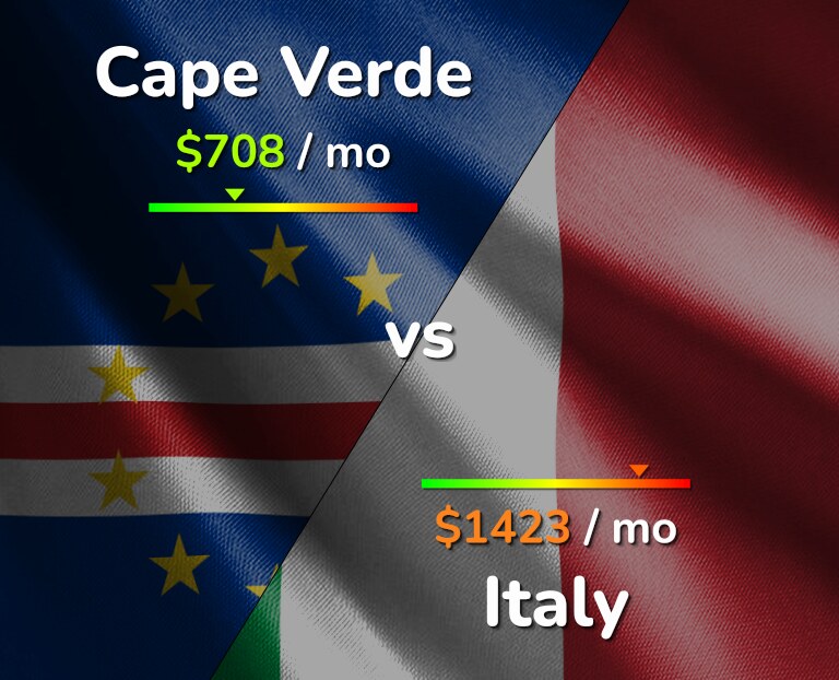 Cost of living in Cape Verde vs Italy infographic
