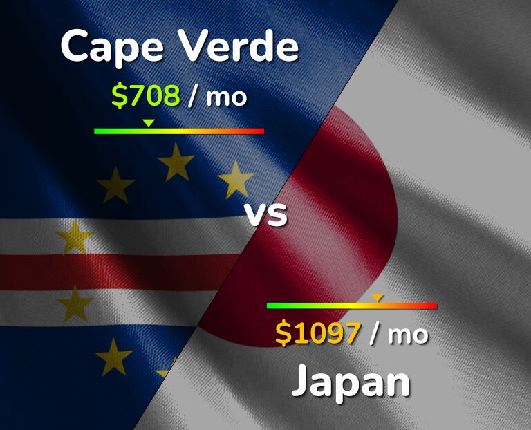 Cost of living in Cape Verde vs Japan infographic