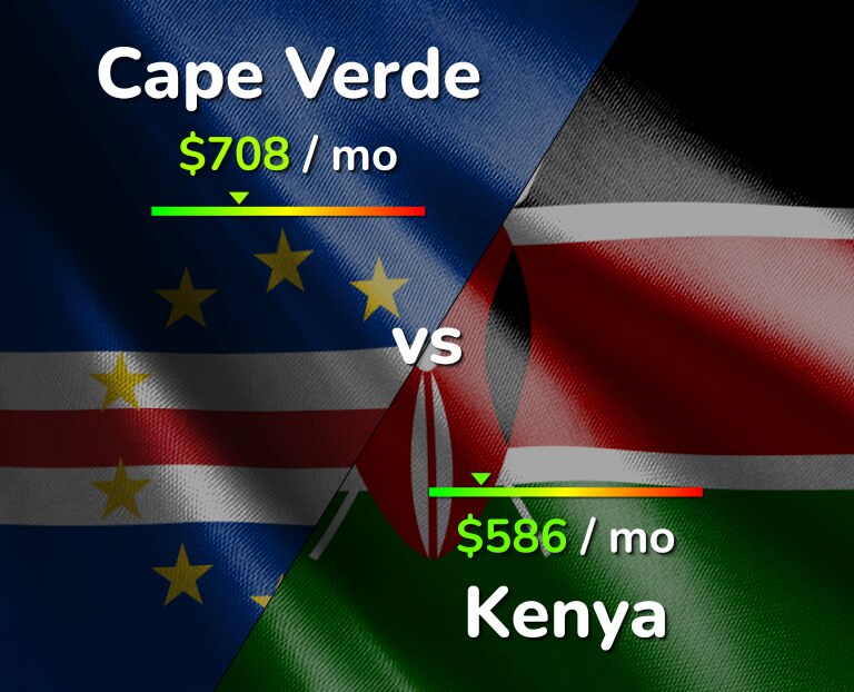 Cost of living in Cape Verde vs Kenya infographic