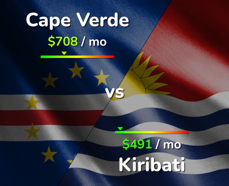 Cost of living in Cape Verde vs Kiribati infographic