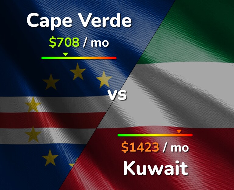 Cost of living in Cape Verde vs Kuwait infographic