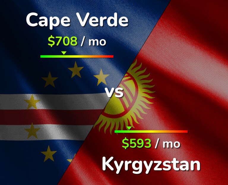 Cost of living in Cape Verde vs Kyrgyzstan infographic