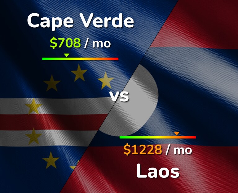 Cost of living in Cape Verde vs Laos infographic