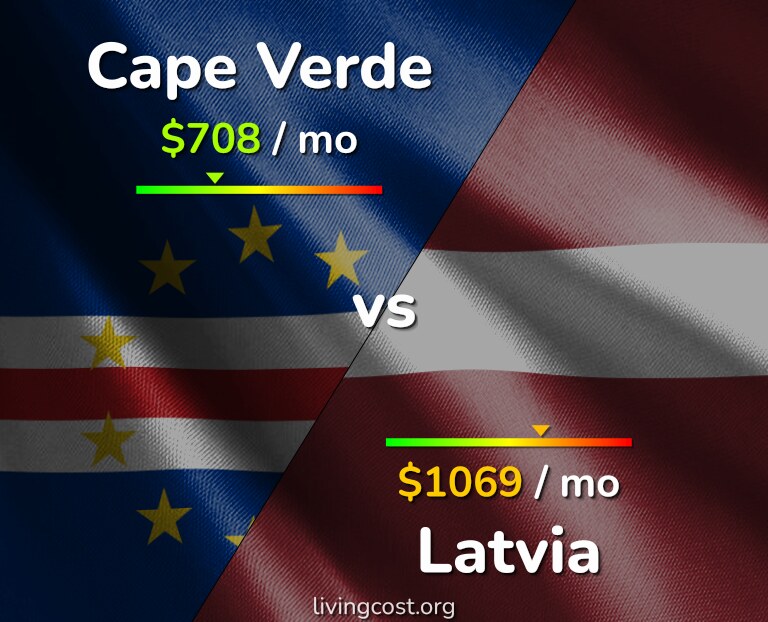 Cost of living in Cape Verde vs Latvia infographic