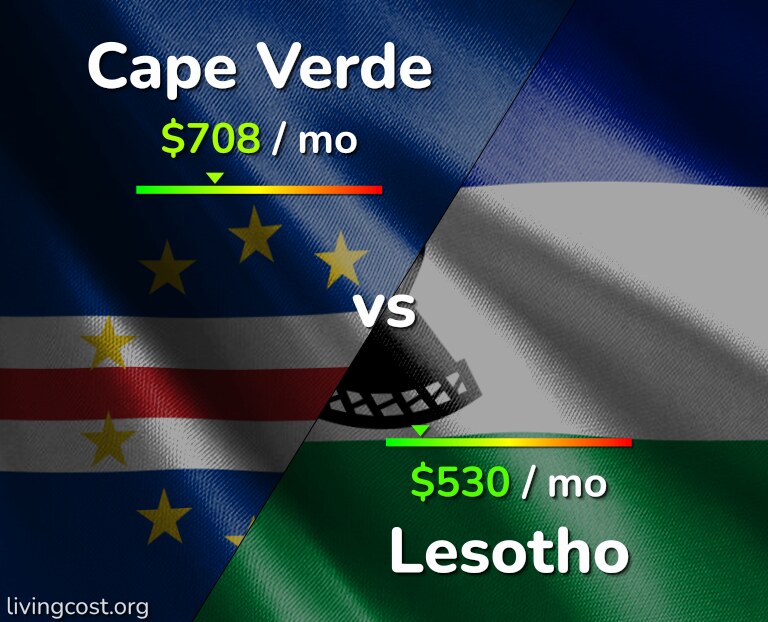 Cost of living in Cape Verde vs Lesotho infographic