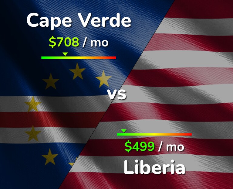 Cost of living in Cape Verde vs Liberia infographic
