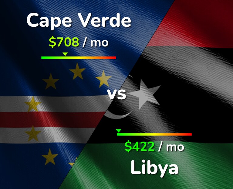 Cost of living in Cape Verde vs Libya infographic
