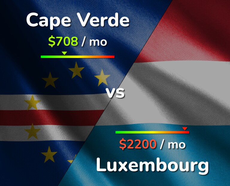 Cost of living in Cape Verde vs Luxembourg infographic