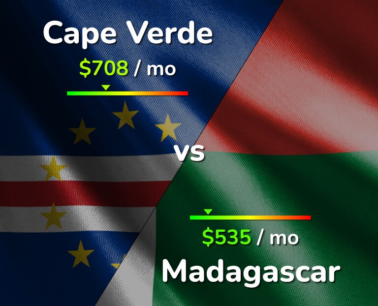 Cost of living in Cape Verde vs Madagascar infographic