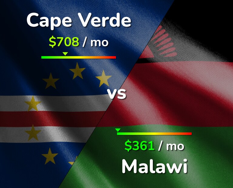 Cost of living in Cape Verde vs Malawi infographic