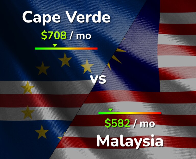 Cost of living in Cape Verde vs Malaysia infographic