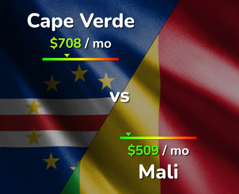 Cost of living in Cape Verde vs Mali infographic