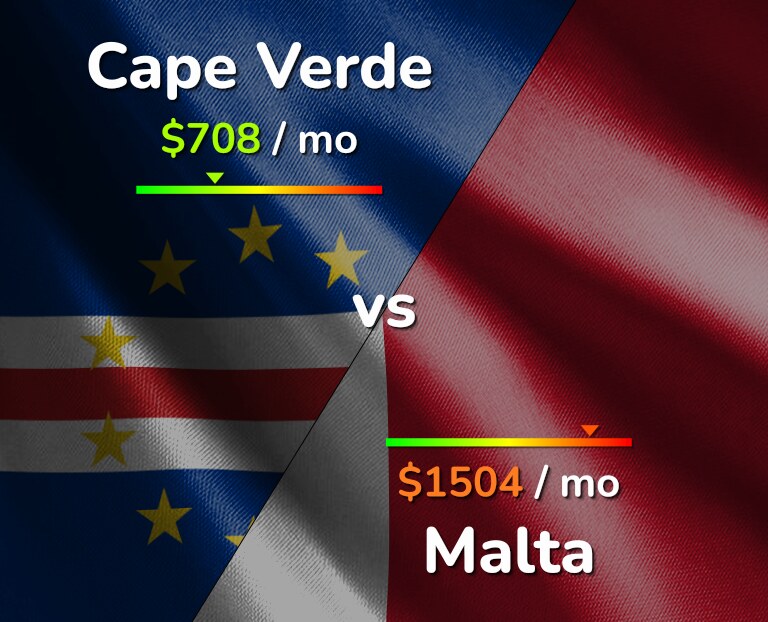 Cost of living in Cape Verde vs Malta infographic