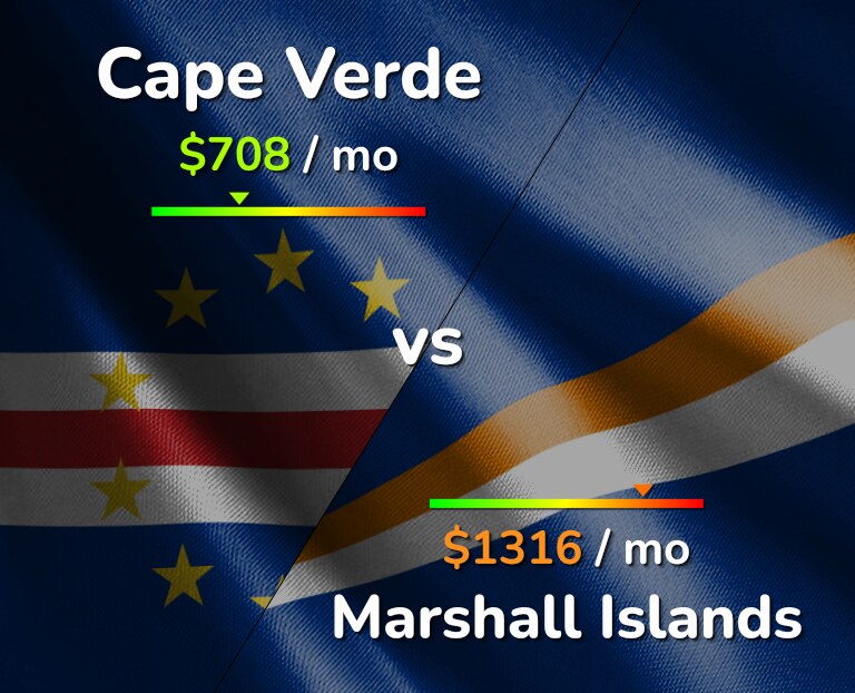 Cost of living in Cape Verde vs Marshall Islands infographic