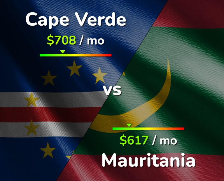 Cost of living in Cape Verde vs Mauritania infographic