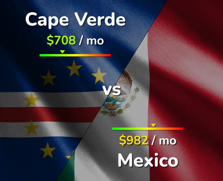 Cost of living in Cape Verde vs Mexico infographic