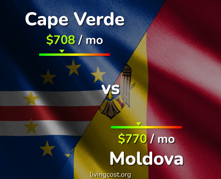 Cost of living in Cape Verde vs Moldova infographic