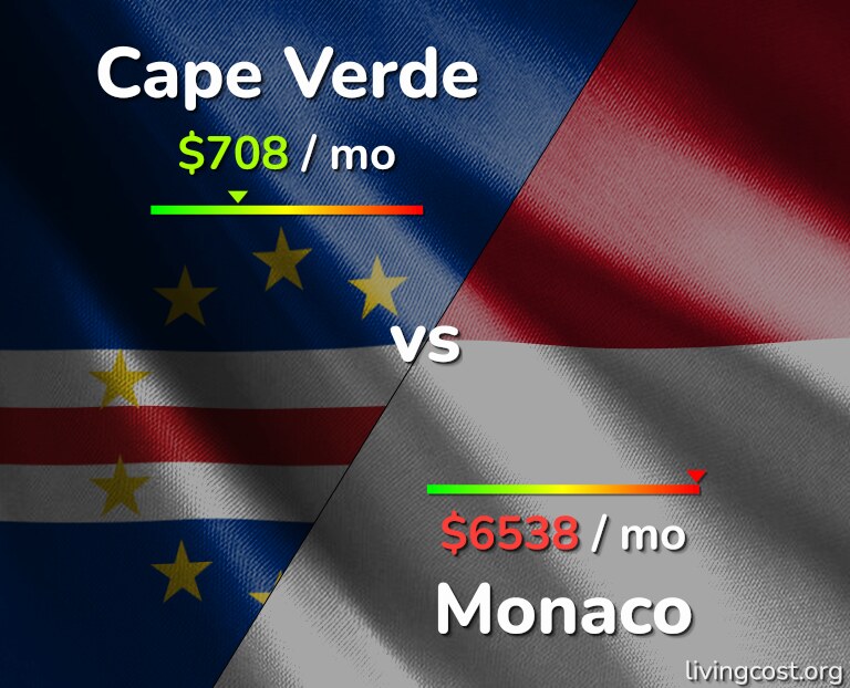Cost of living in Cape Verde vs Monaco infographic