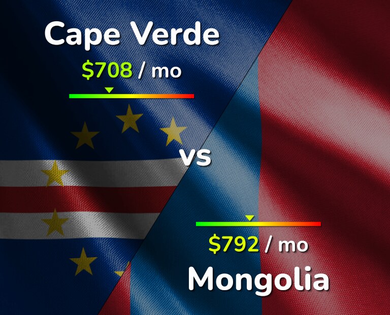 Cost of living in Cape Verde vs Mongolia infographic