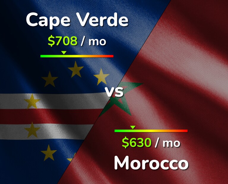 Cost of living in Cape Verde vs Morocco infographic
