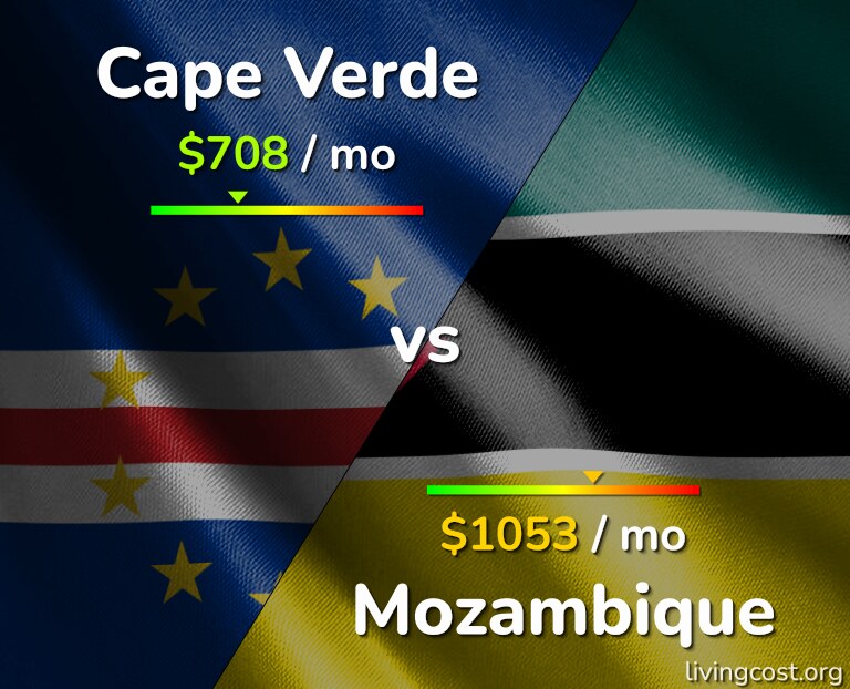 Cost of living in Cape Verde vs Mozambique infographic