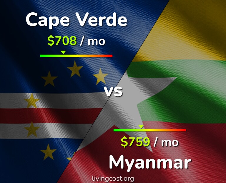 Cost of living in Cape Verde vs Myanmar infographic