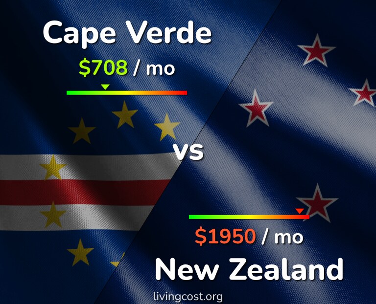 Cost of living in Cape Verde vs New Zealand infographic