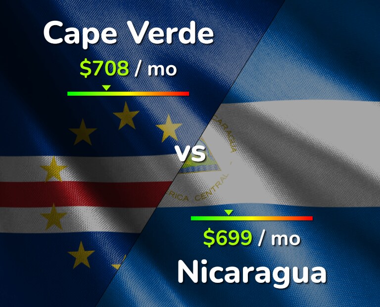 Cost of living in Cape Verde vs Nicaragua infographic