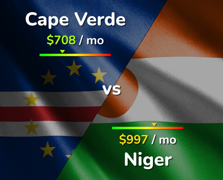 Cost of living in Cape Verde vs Niger infographic