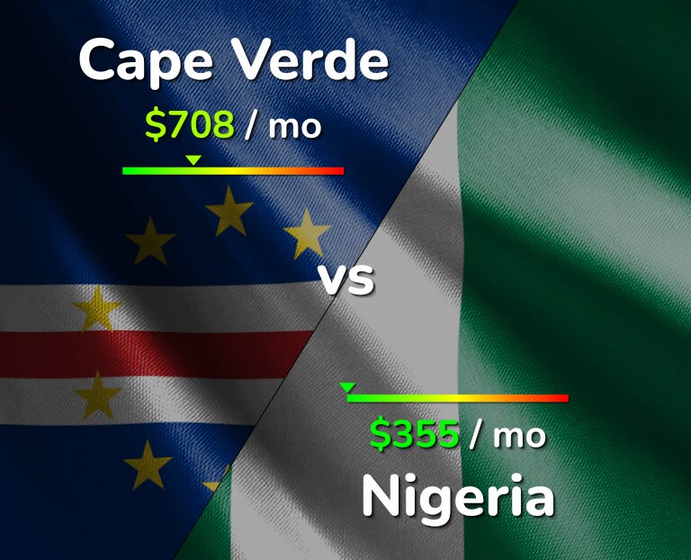 Cost of living in Cape Verde vs Nigeria infographic