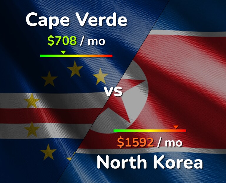 Cost of living in Cape Verde vs North Korea infographic