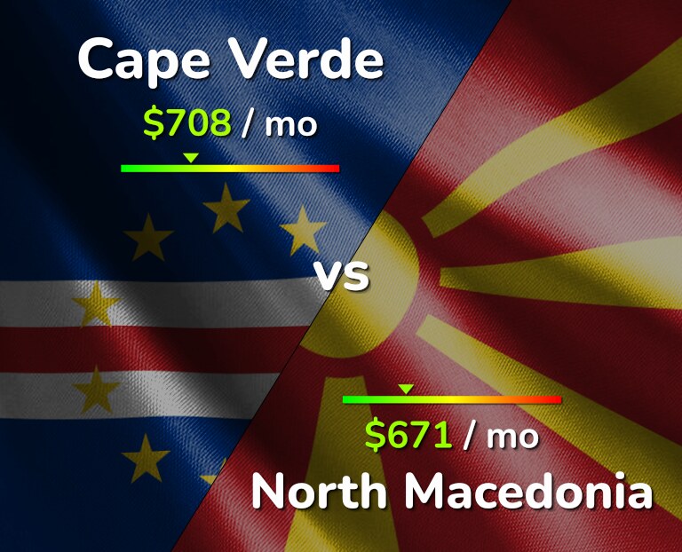 Cost of living in Cape Verde vs North Macedonia infographic