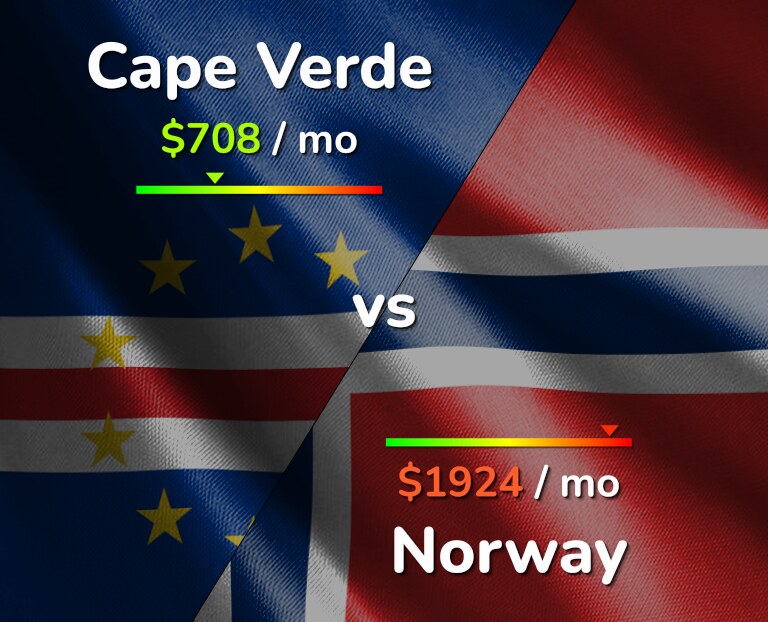 Cost of living in Cape Verde vs Norway infographic