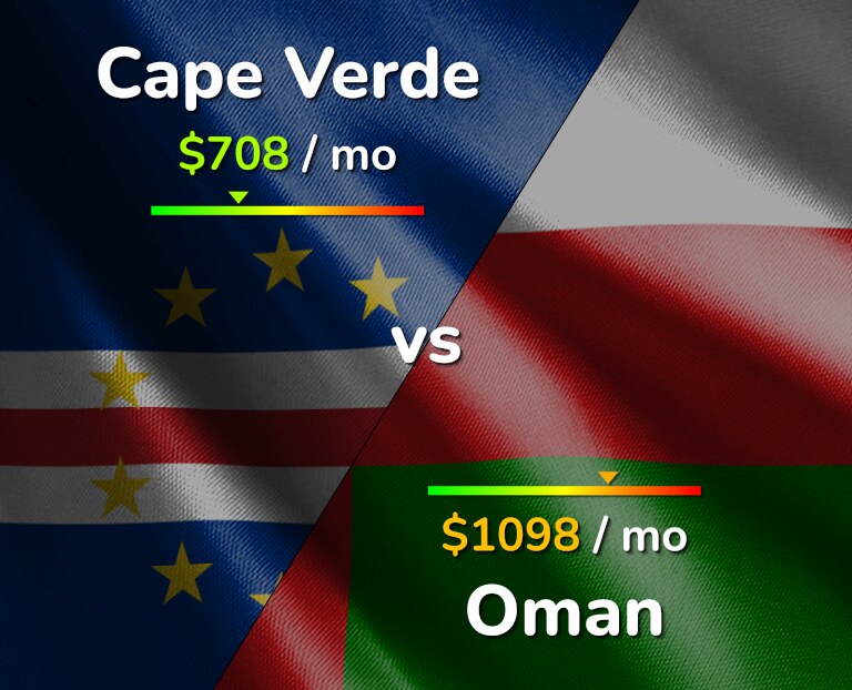 Cost of living in Cape Verde vs Oman infographic