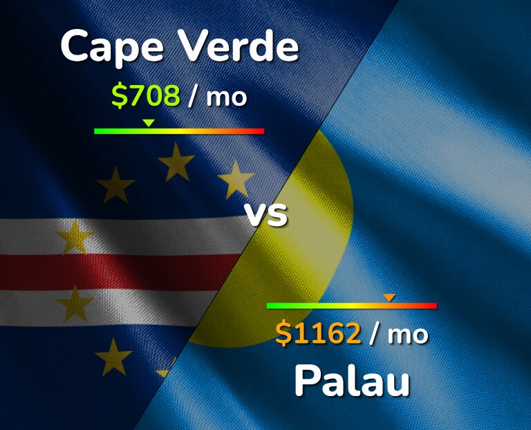 Cost of living in Cape Verde vs Palau infographic