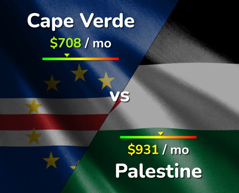 Cost of living in Cape Verde vs Palestine infographic