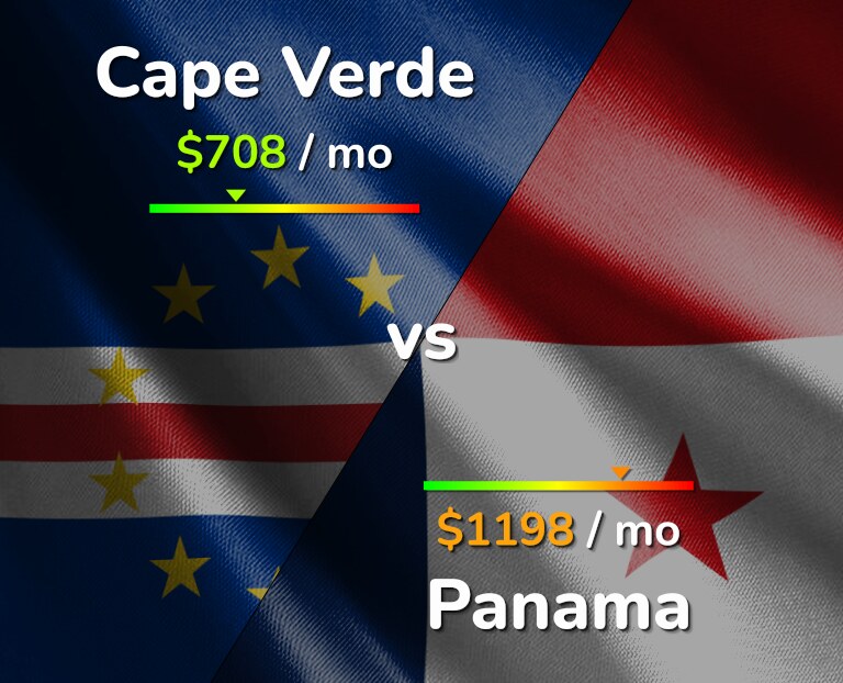 Cost of living in Cape Verde vs Panama infographic